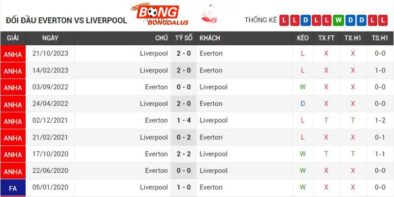 Thành tích đối đầu Everton kém hơn Liverpool